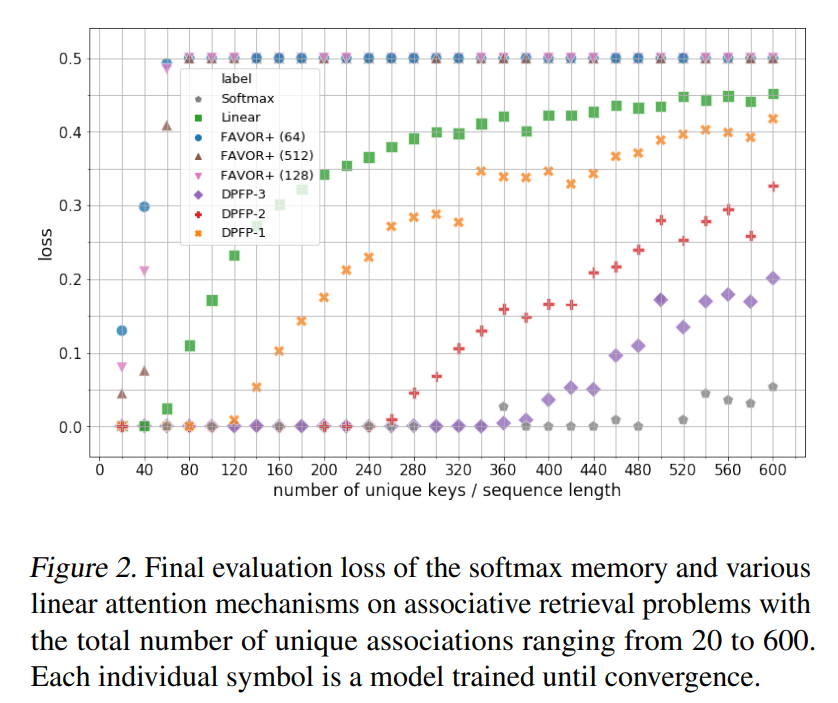 Retrieval results across FAVOR, proposed, linear and softmax